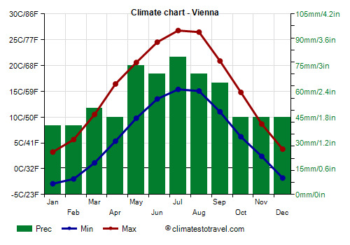 Media temp si precip in Vienna