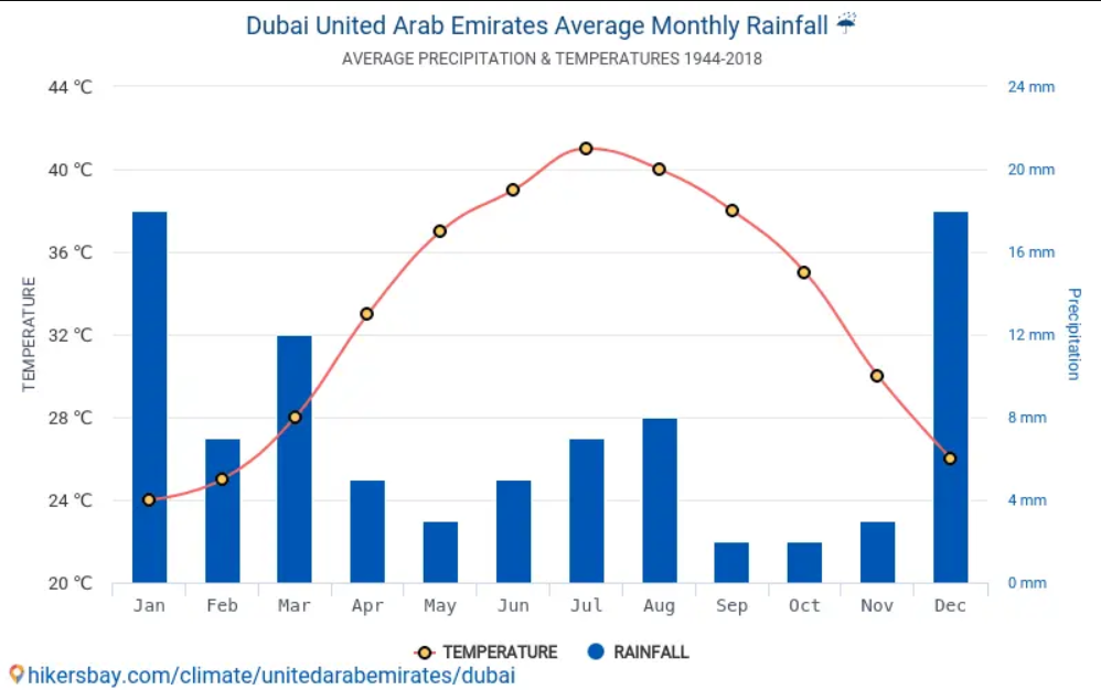 Media precipitatiilor in Emirate