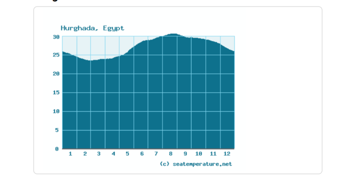 Media temperaturii in apa marii Egipt (grafic)