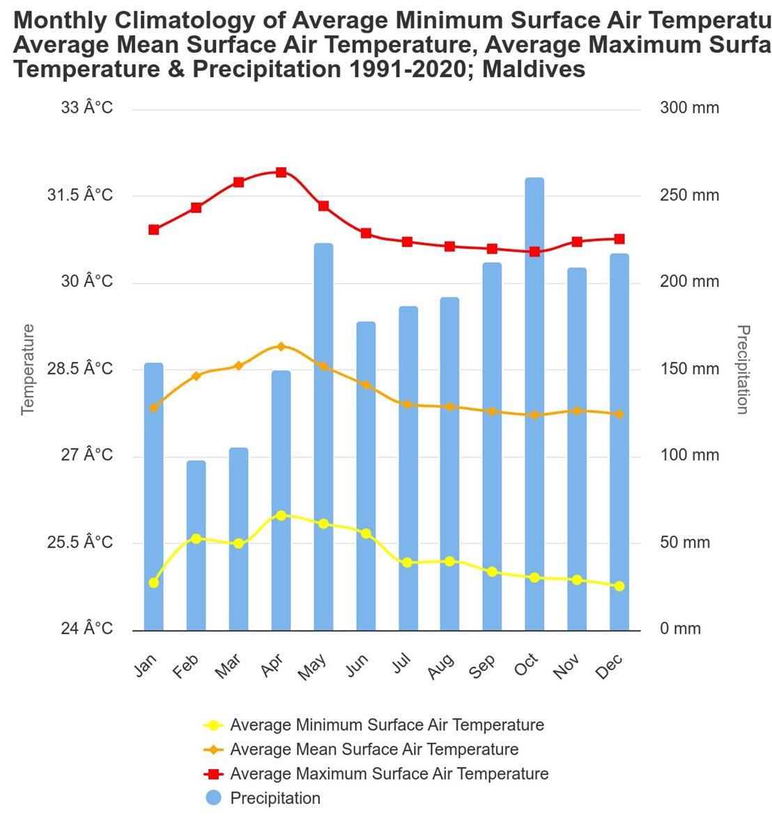 Media temperaturilor in Maldive