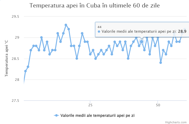 Media temperaturii in apa marii Cuba