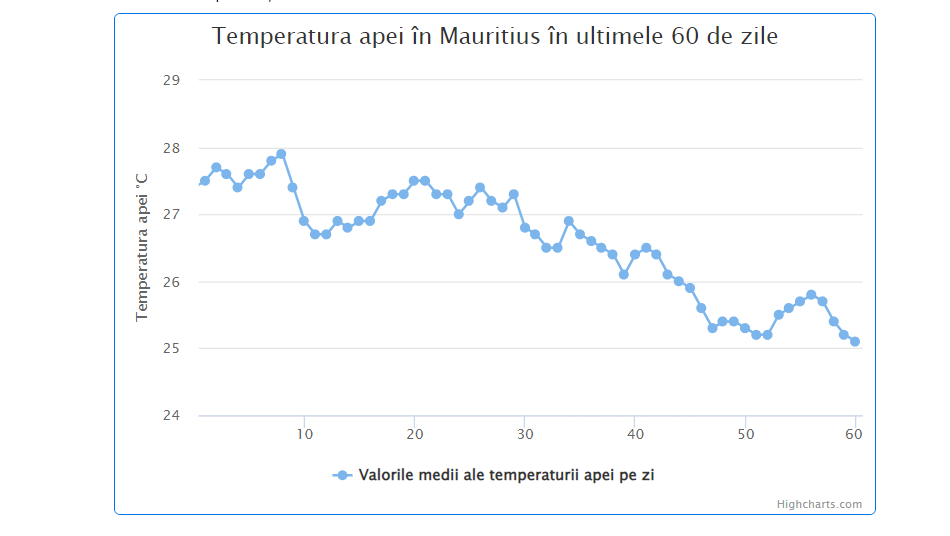 Media temperaturii in apa marii (grafic) - Indonezia