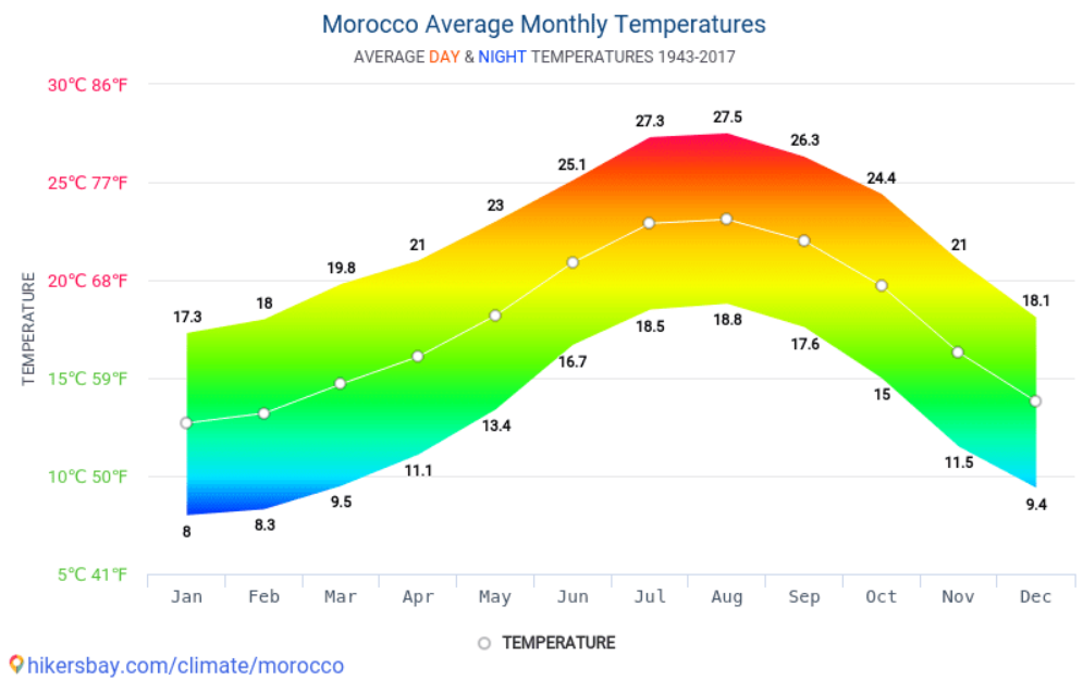 Media temperaturilor in Maroc