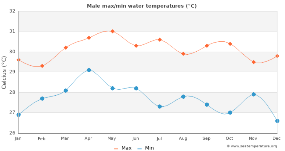 Media temperaturii in apa marii Maldive