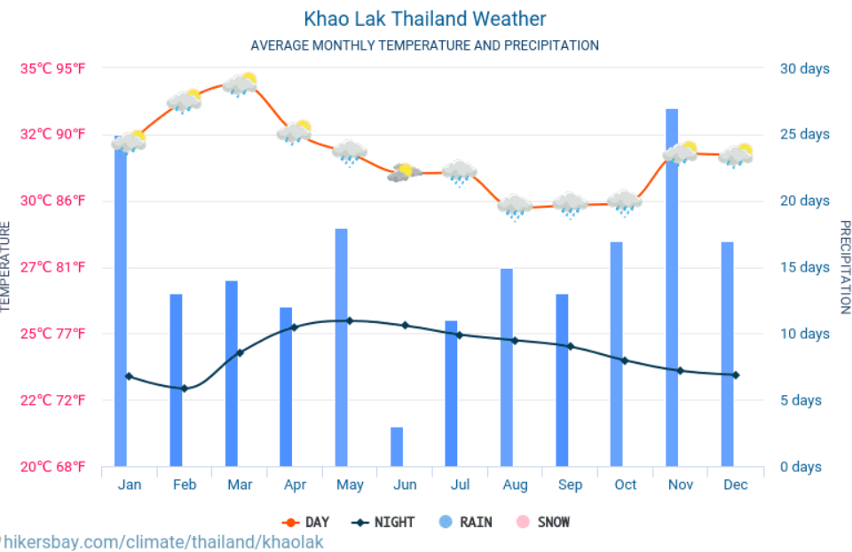 Media temperaturilor si precipitatilor in Khao Lak