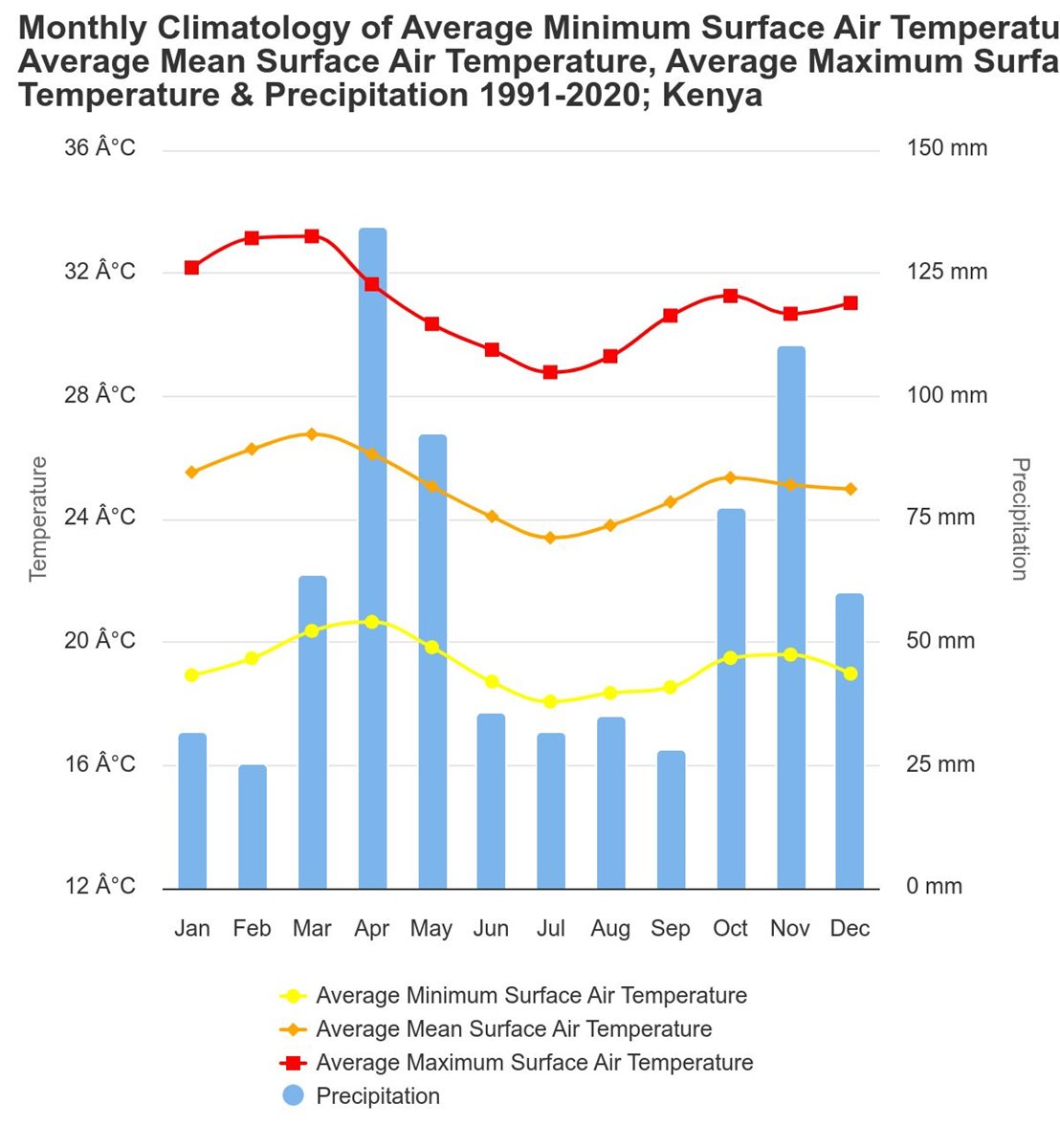 Media temperaturilor in Kenya