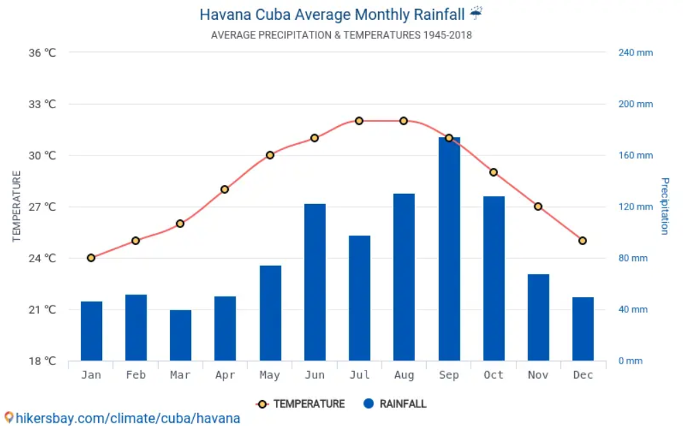 Media precipitatiilor in Cuba