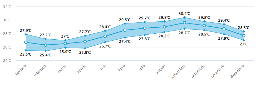 Media temperaturii in apa marii Playa Bavaro 