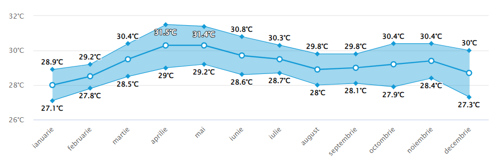 Media temperaturii in apa marii Krabi