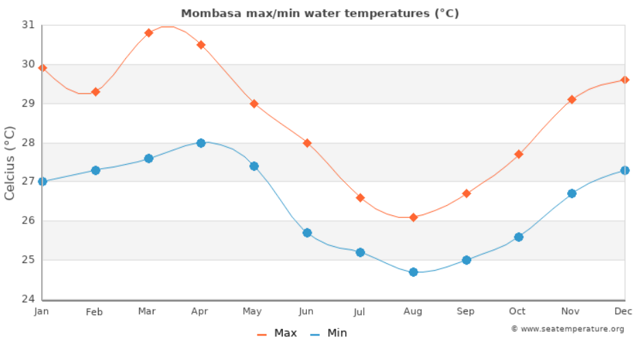 Media temperaturii in apa marii Kenya