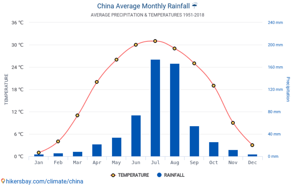 Media precipitatiilor in China