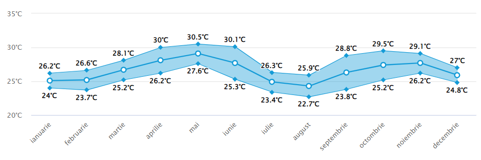 Media temperaturii in apa marii Salalah