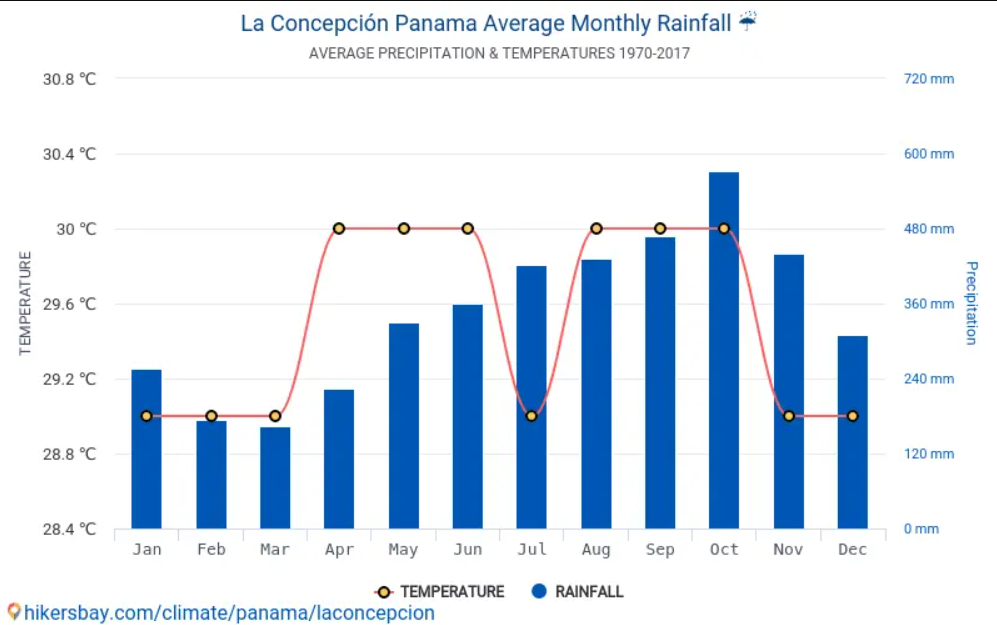 Media precipitatiilor in Panama