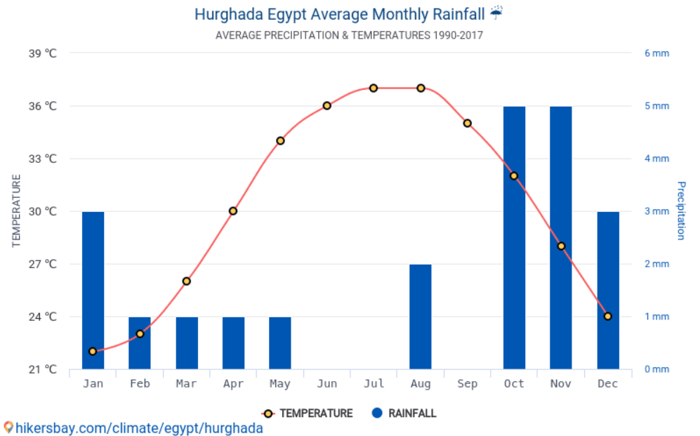 Media precipitatiilor in Hurghada