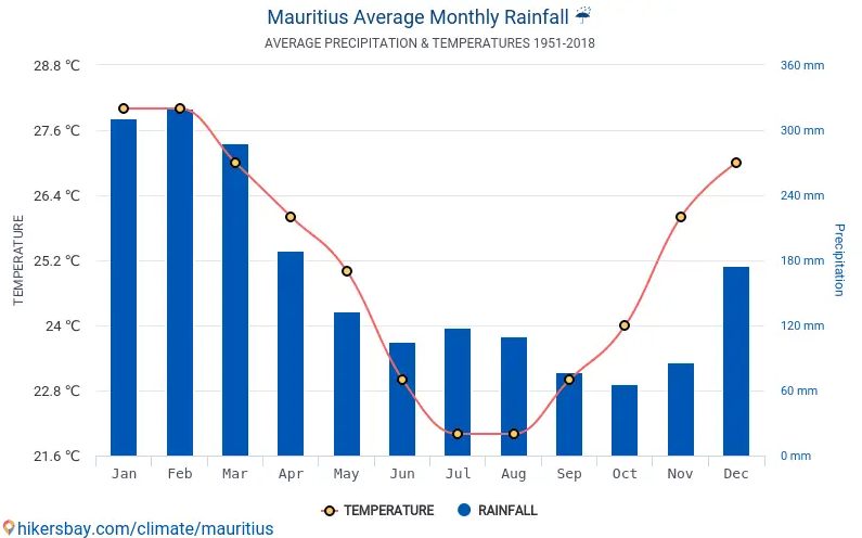 Media-precipitatiilor-in-Mauritius (grafic)