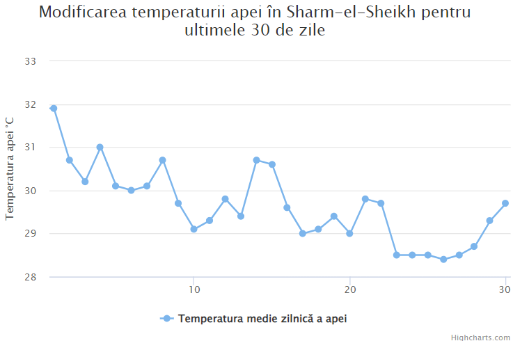 Media temperaturii in apa marii Sharm El Sheikh