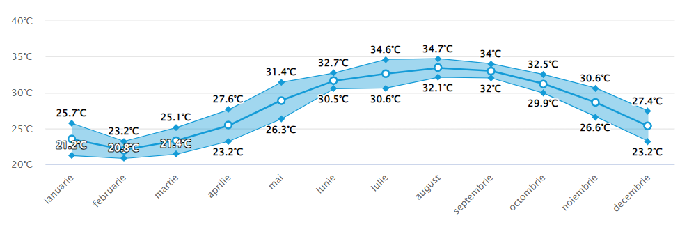 Media temperaturii in apa marii Dubai