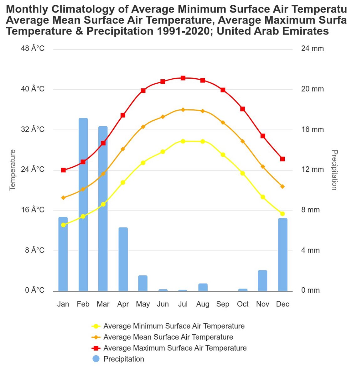 Media temperaturilor in Emirate