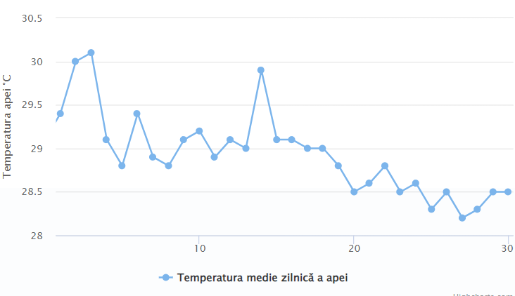 Media temperaturii in apa marii Khao Lak