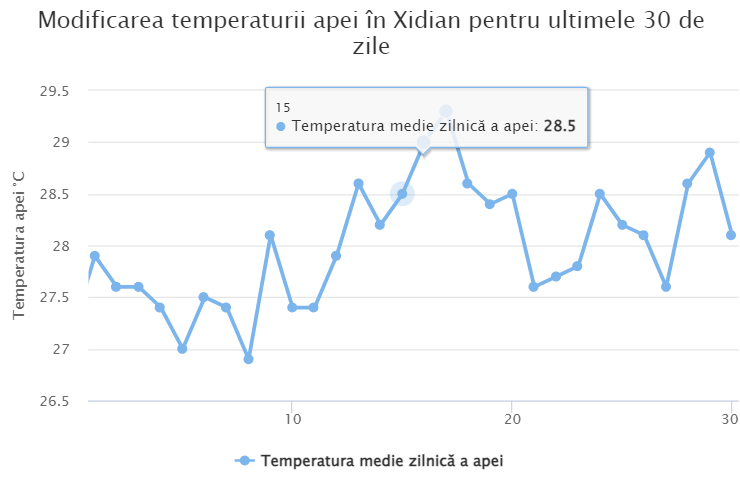 Media temperaturii in apa marii China