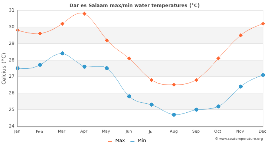 Media temperaturii in apa marii Tanzania