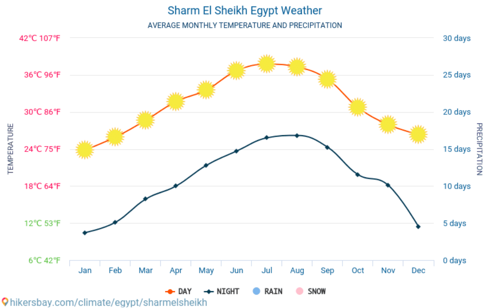 Media temperaturilor in Sharm El Sheikh