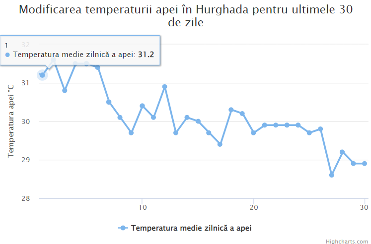 Media temperaturii in apa marii Hurghada