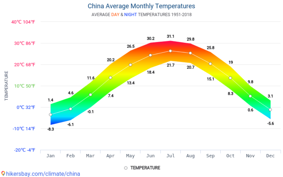 Media temperaturilor in China