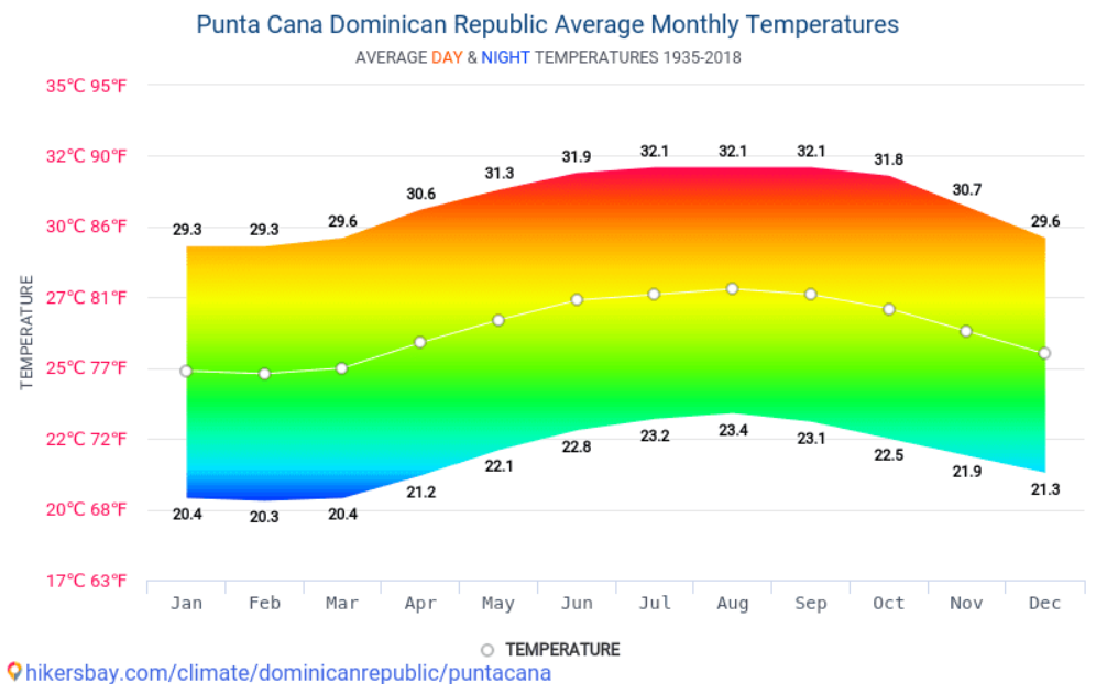 Media temperaturilor in Punta Cana