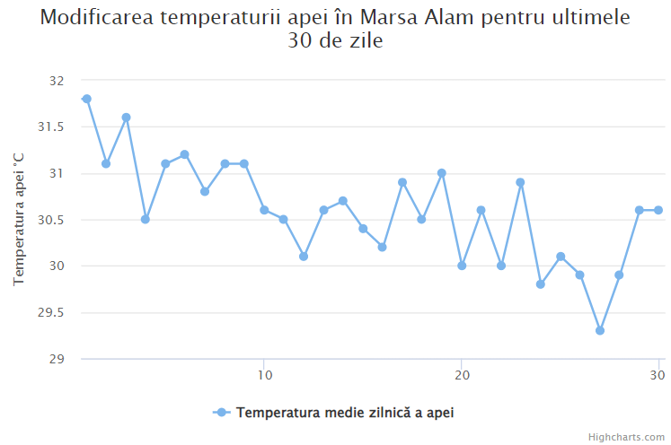 Media temperaturii in apa marii Marsa Alam