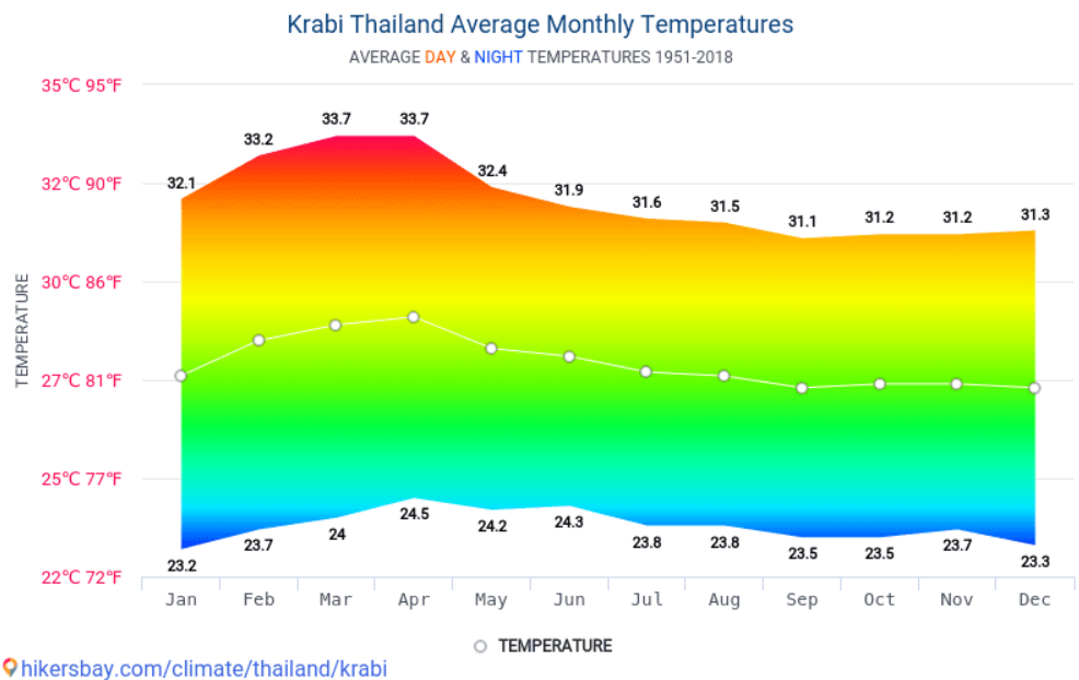 Media temperaturilor in Krabi