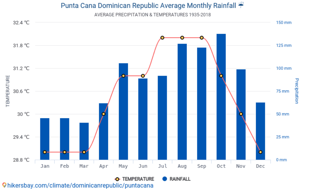 Media precipitatiilor in Punta Cana