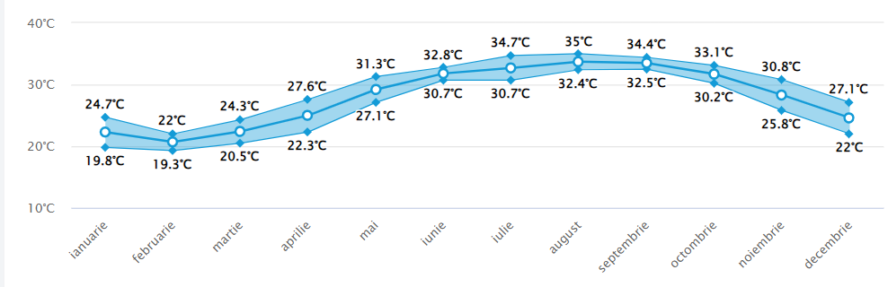 Media temperaturii in apa marii Abu Dhabi