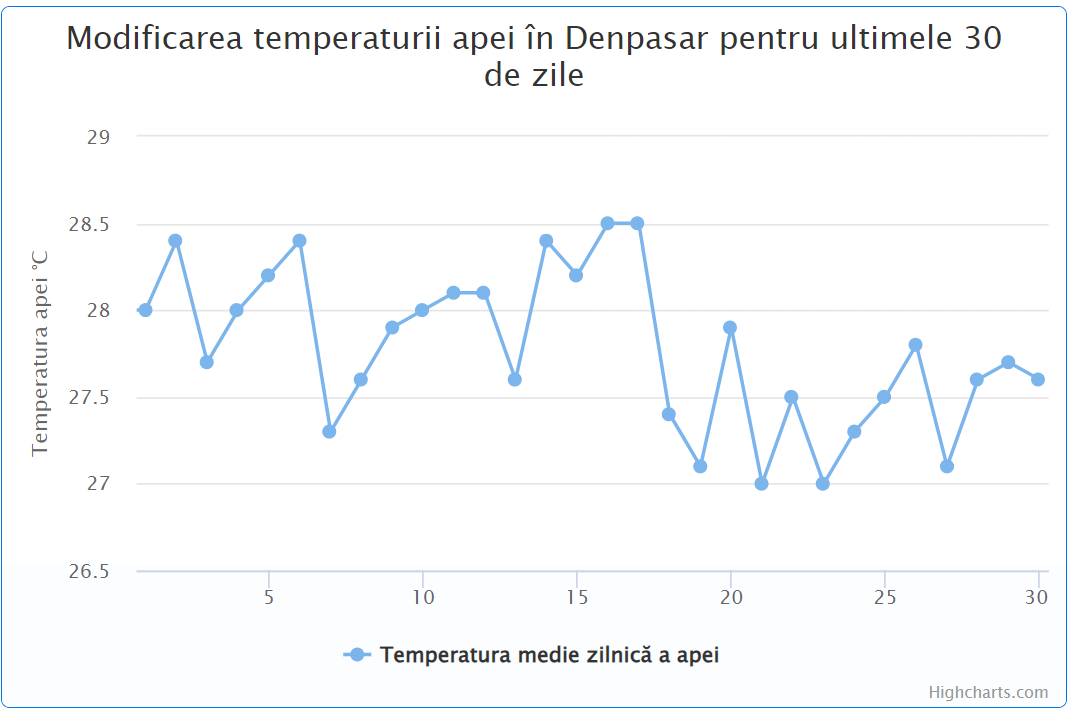 Media temperaturii in apa marii (grafic) - Indonezia