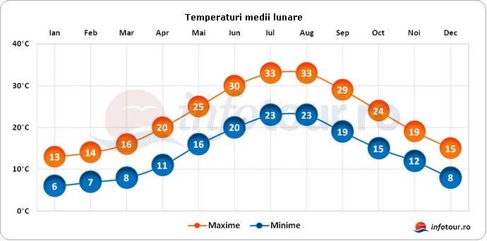 Media-temepraturilor-in-Grecia