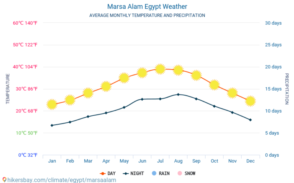 Temperatura si Precipitatii - Marsa Alam