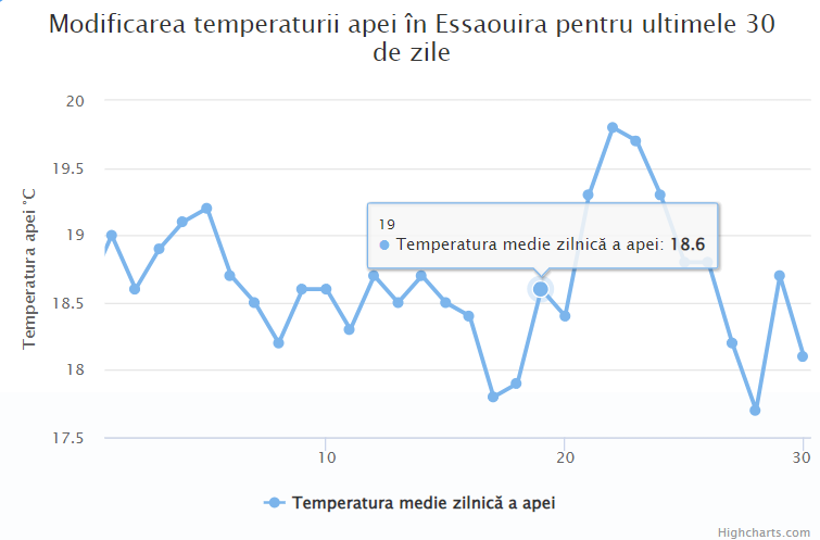 Media temperaturii in apa marii Maroc