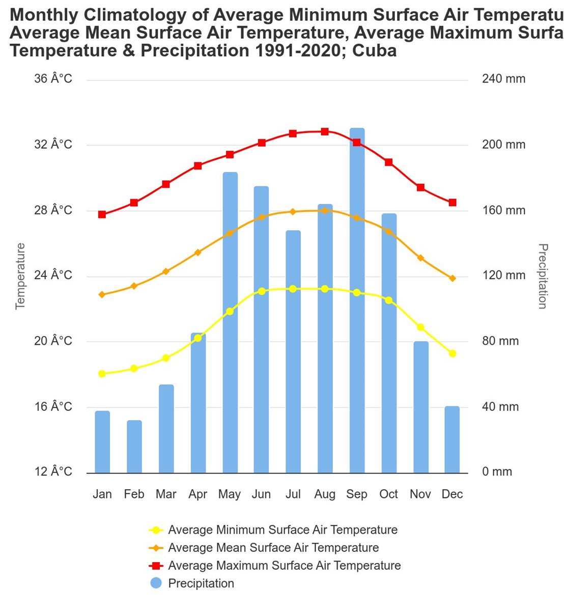 Media temperaturilor in Cuba