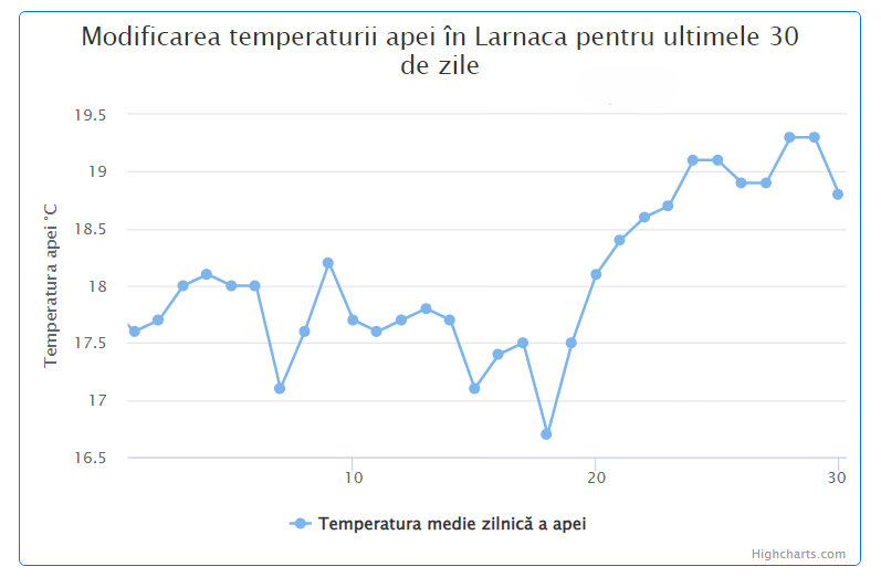 Media temperaturii in apa marii Cipru