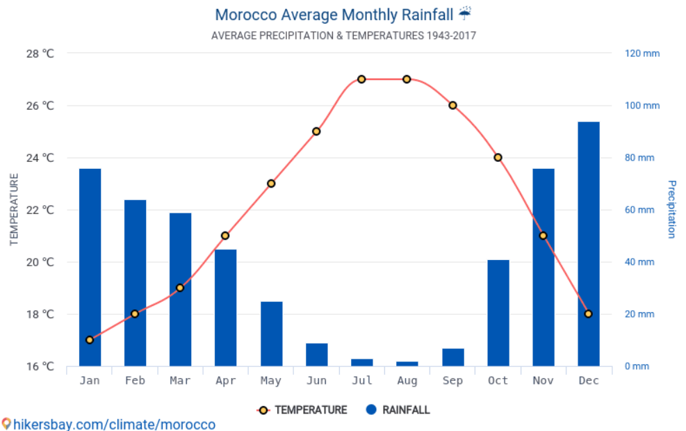 Media precipitatilor in Maroc