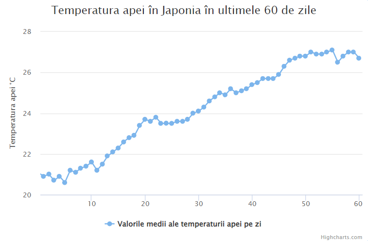 Media temperaturii in apa marii Japonia 