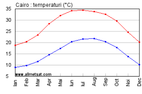 Media temperaturilor in Egipt (grafic)