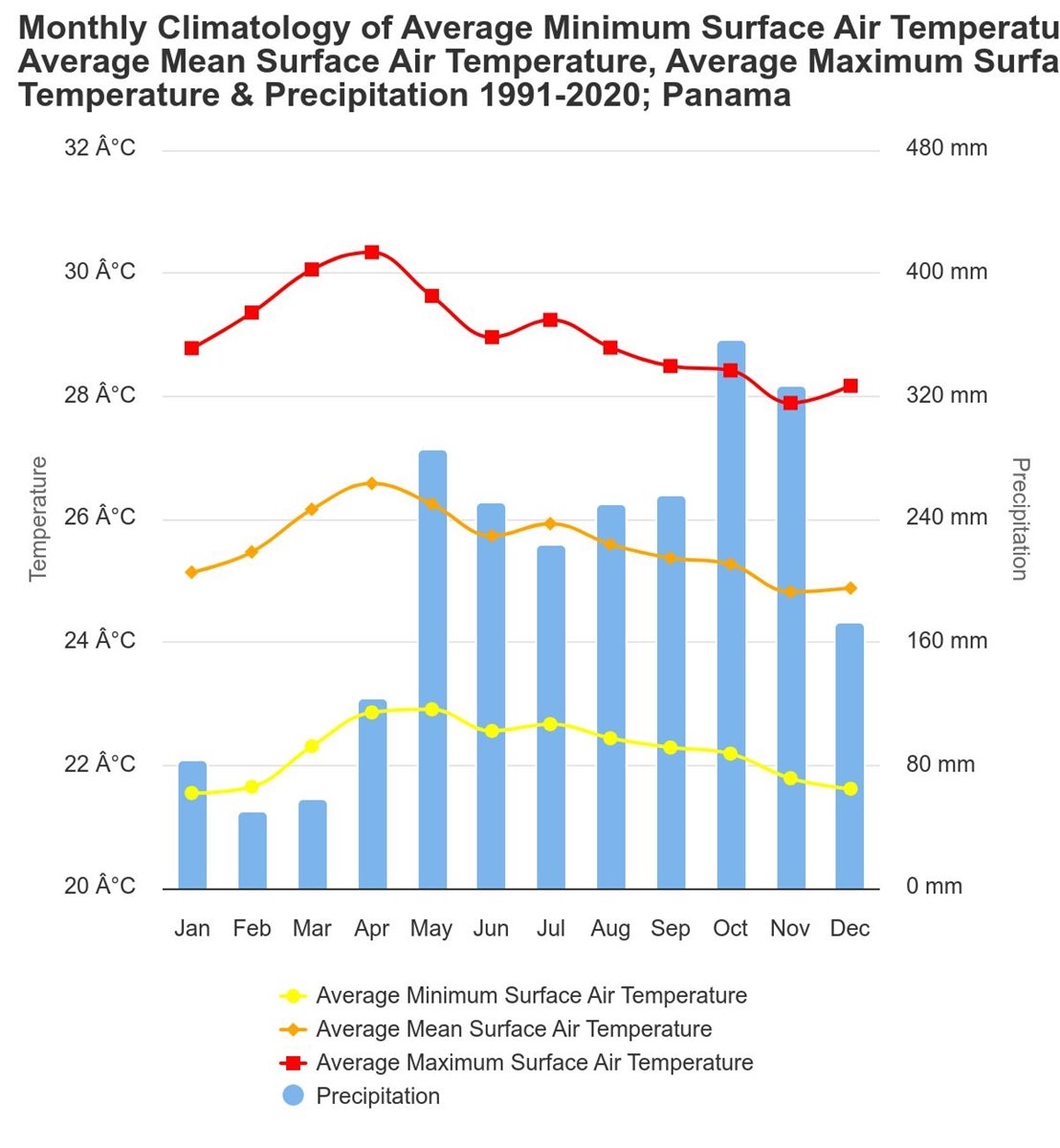 Media temperaturilor in Panama