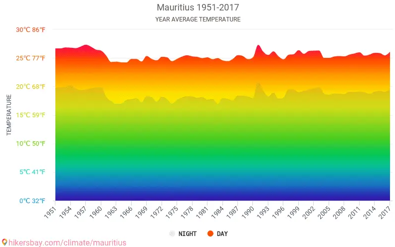 Media-temperaturilor-in-Mauritius