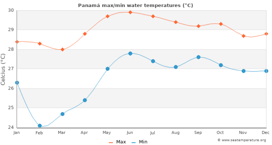 Media temperaturii in apa marii Panama