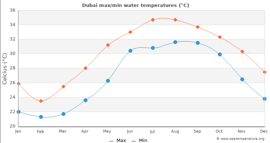 Media temperaturii in apa marii Emirate