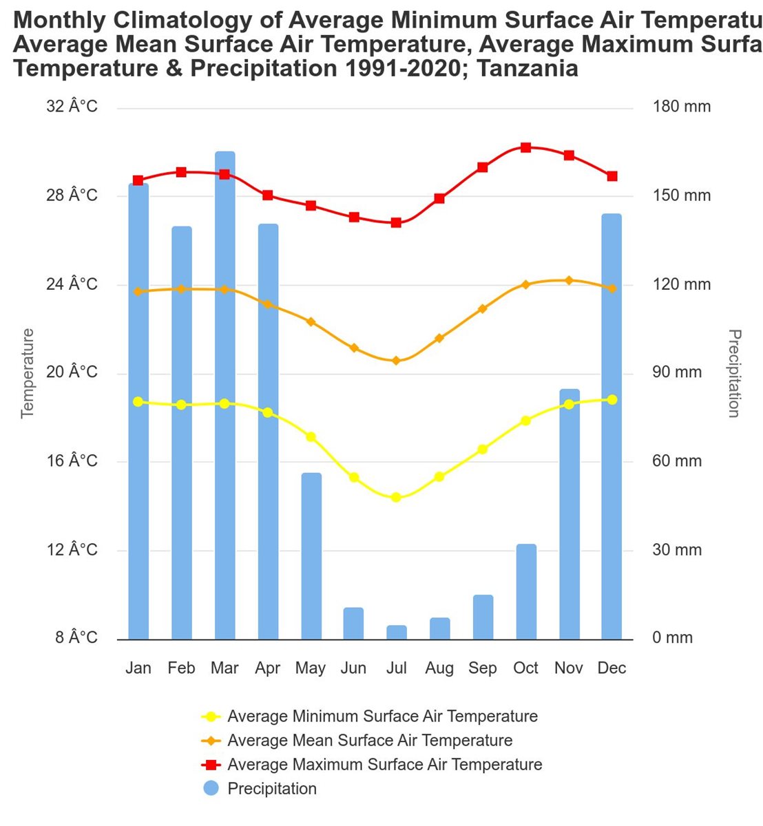 Media temperaturilor in Tanzania