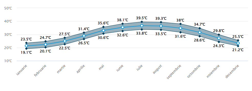 Media temperaturilor in Dubai